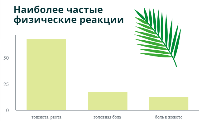 Аяваска, негативные физические реакции, статистика