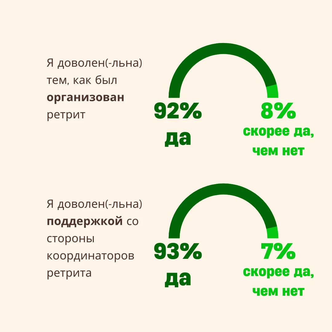 статистика удовлетворенности организацией ретрита с аяваской, график