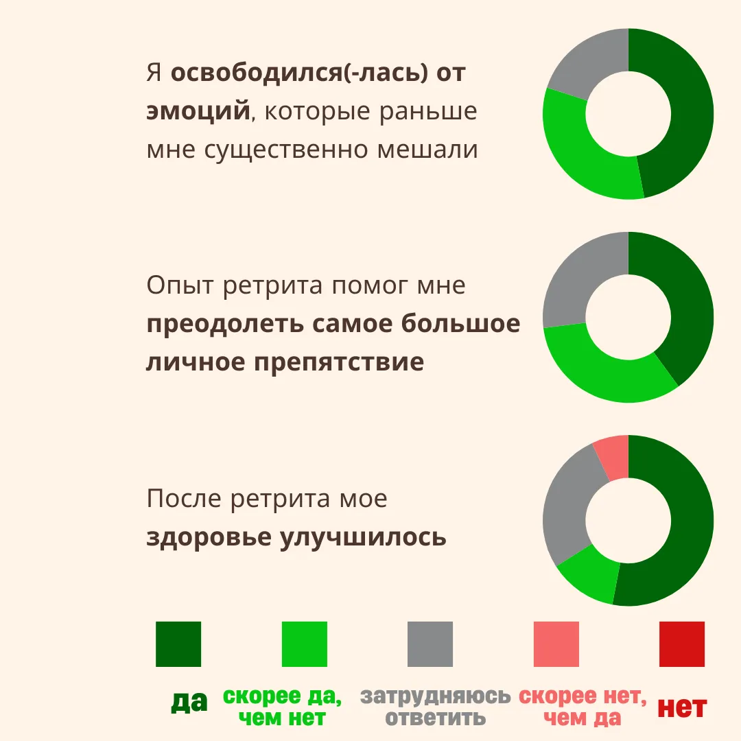 последствия опыта аяваски, круговой график с результатами опроса