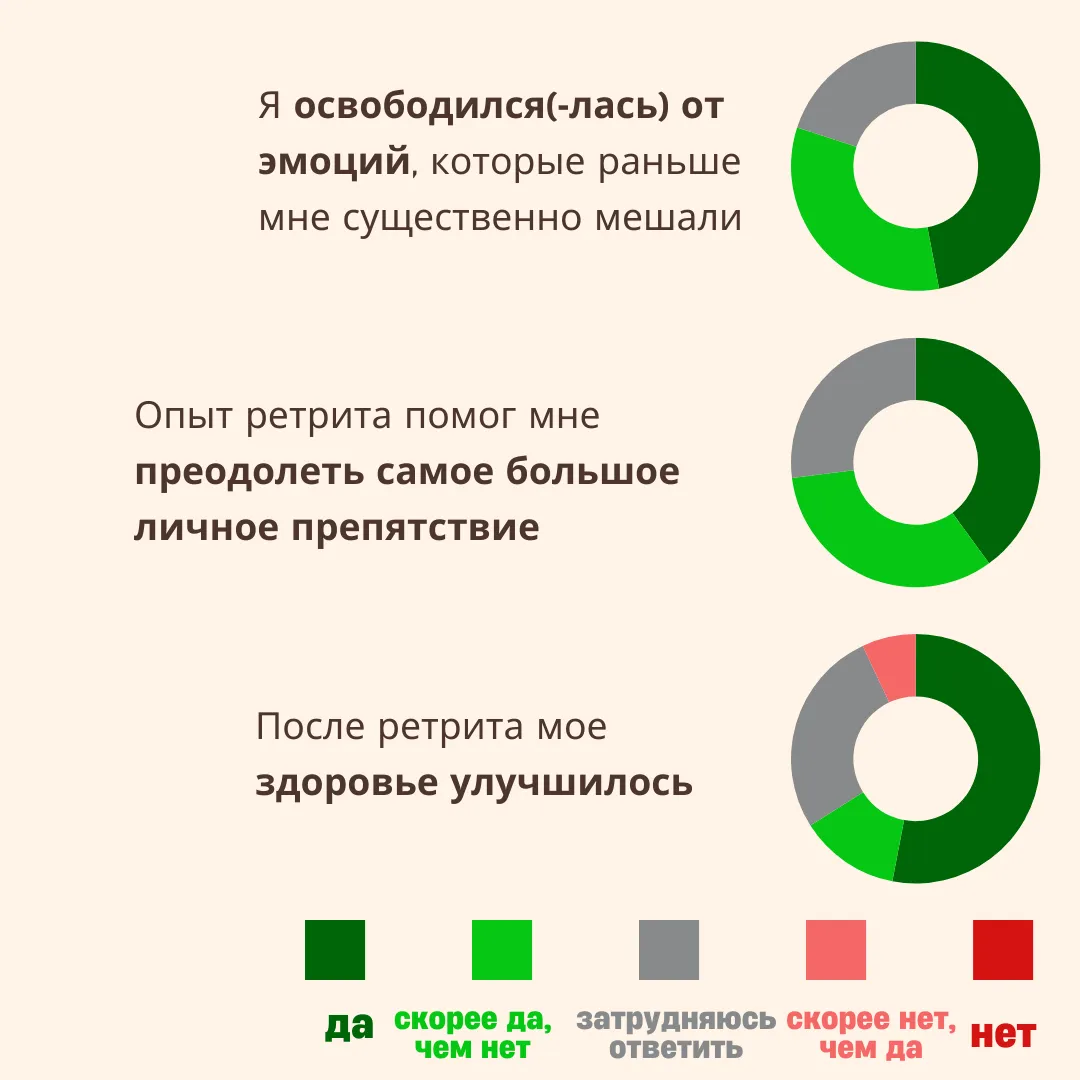 последствия опыта аяваски, круговой график с результатами опроса