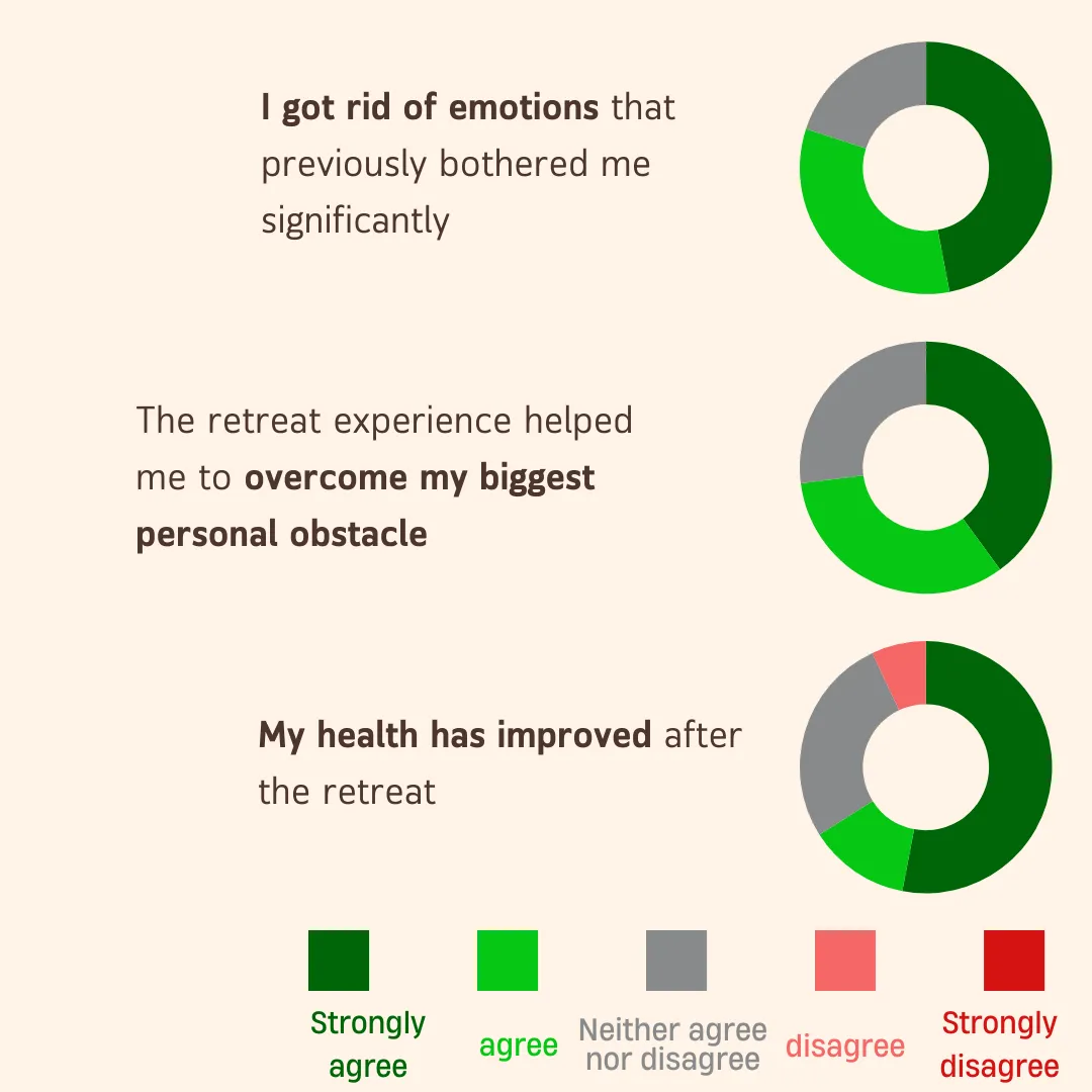 ayahuasca survey results, chart 3