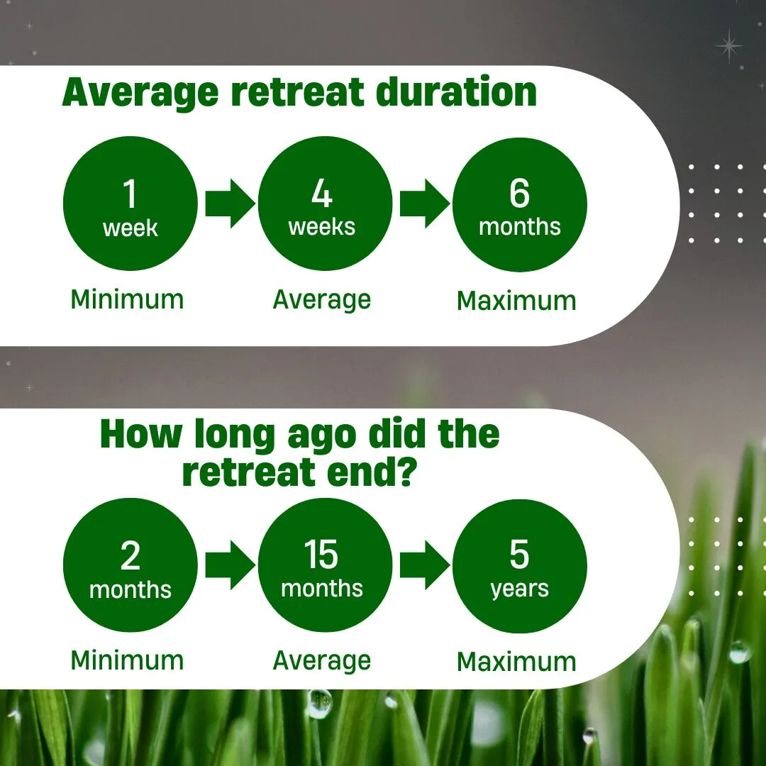 Survey on ayahuasca retreats: duration and time